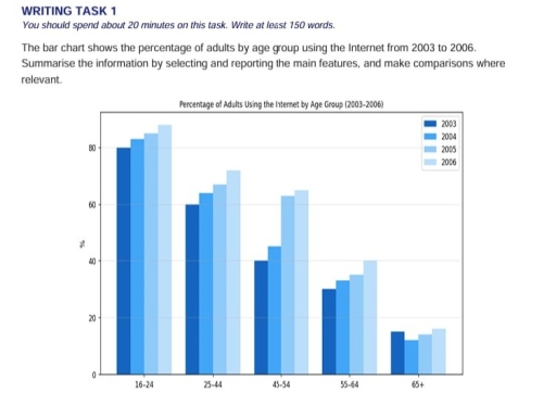 Image for topic: the bar chart shows the percentage of adults by age group using the internet from 2003 to 2006.
