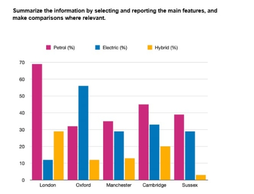 Image for topic: The following chart shows what types of cars people in different parts of England prefer to use. Summarize the information by selecting and reporting the main features, and make comparisons where relevant.