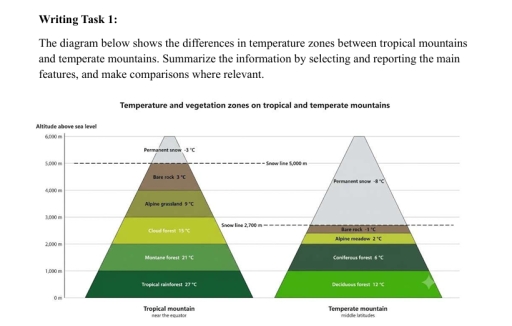 Image for topic: The diagram below shows the differences in temperature zones between tropical mountains and temperate mountains. Summarise the information by selecting and reporting the main features, and make comparisons where relevant.