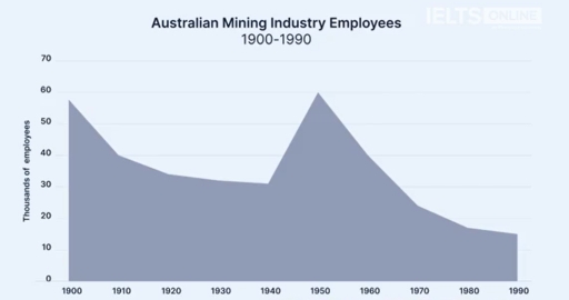 Image for topic: The graph shows how many people were employed in the Australian mining industry from 1900 to 1990