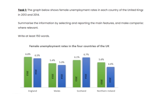 Image for topic: The graph below shows female unemployment rates in each country of the United Kings in 2013 and 2014. Summarise the information by selecting and reporting the main features, and make comparisc where relevant. Write at least 150 words.