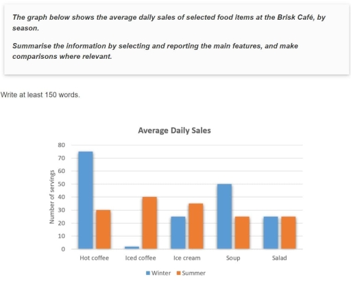 Image for topic: The garph below shows the average daily sales of selected food items at the Brick Cafe, by season.