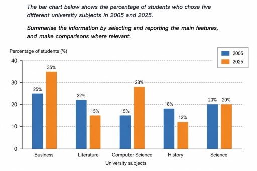 Image for topic: The bar chart below shows the percentage of students who chose five different university subjects in 2005 and 2025.