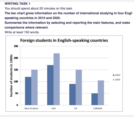 Image for topic: You should spend about 20 minutes on this task. The bar chart gives information on the number of international studying in four Engli speaking countries in 2010 and 2020. Summarise the information by selecting and reporting the main features, and make comparisons where relevant. Write at least 150 words.