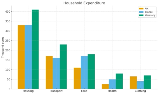 Image for topic: The chart below shows average household expenditure of three countries in 2019.