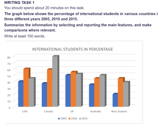 Image for topic: The graph below shows the percentage of international students in various countries in three different years 2005, 2010 and 2015. Summarize the information by selecting and reporting the main features, and make comparisons where relevant