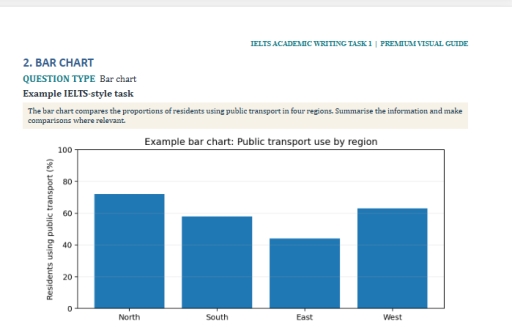 Band 9: The bar chart compares the proportions of residents using ...
