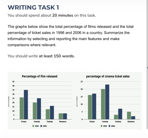 Image for topic: the graphs below show the total percentage of film released and the total percentages of tickets sales in 1996 and 2006 in a country. Summerize the information by selecting and reporting the main features and make comparisons where relevant.