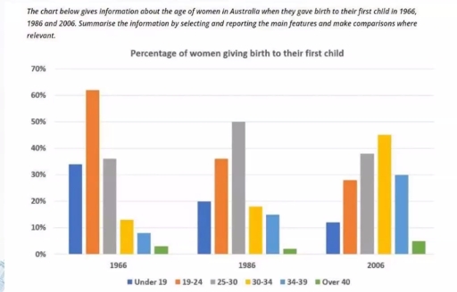 Image for topic: The chart below gives information about the gae of women in Austrlia when they gave birth to their first child in 1966,1986 and 2006.