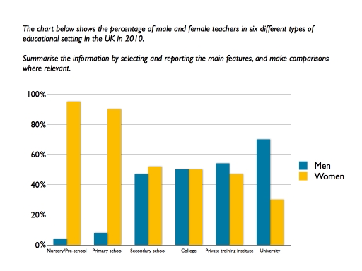 Image for topic: The chart below shows the percentage of male and female teachers in six different types of ecucational setting in the UK in 2010
