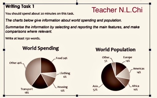 Image for topic: The chart below give information about world spending and population. Summarise the information by selecting and reporting the main features and make comparisons where relevant
