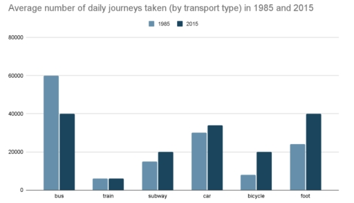 Image for topic: The chart below shows the average number of journeys taken using different types of transport in a European city in 1985 and 2015. Summarize the information by selecting and reporting the main features and make comparisons where relevant.