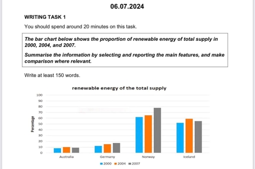 Image for topic: The bar chat below shows the proportion of renewable energy of total supply in 200, 2004, and 2007.