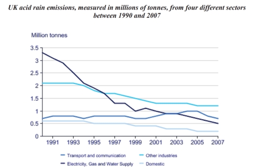 Image for topic: The chart below gives information on UK acid rain emissions, measured in millions of tonnes, from four different sectors between 1990 and 2007. Write a report for a university lecturer describing the information shown below. Make comparisons where relevant.