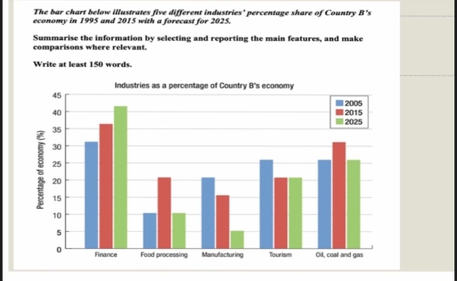Image for topic: The bar chart illustrates five different inductries' percentage share of Country B's economy in 1995 and 2015 with a forecast for 2025.