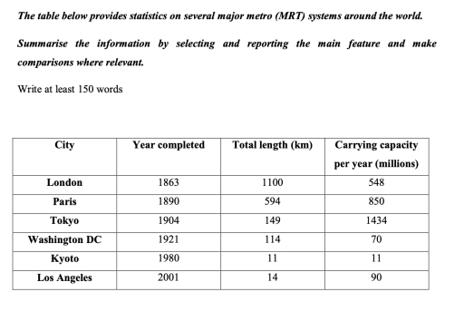Image for topic: The table below provides statistics on several major metro (MRT) systems around the world.