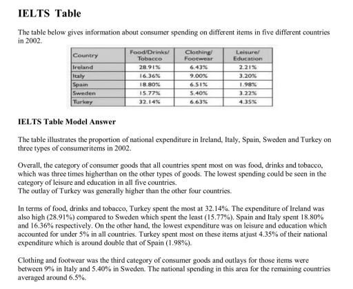 Image for topic: The table below gives information about consumer spending on different items in five different countries in 2002. Summarise the information by selecting and reporting the main features, and make comparisons where relevant.