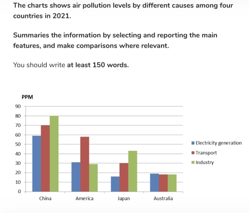 Image for topic: The charts shows air pollution levels by different causes among four countries in 2021. Summaries the information by selecting and reporting the main features, and make comparisons where relevant.