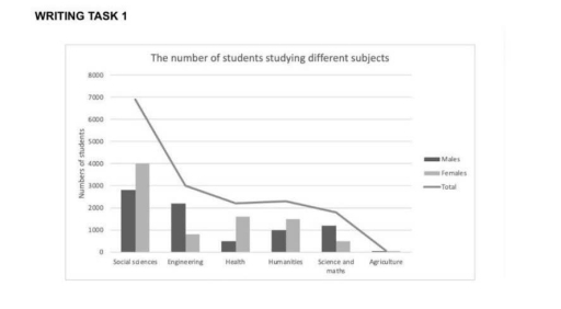 Image for topic: the chart below shows the number of males and females studying different sibjects in Toronto in 2013