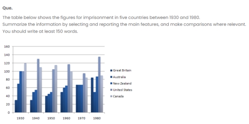 Image for topic: summarize the graph which shows imprisonment in 5 countries between 1930 and 1980