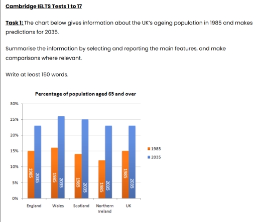Image for topic: Task 1: The chart below gives information about the UK's ageing population in 1985 and makes predictions for 2035. Summarise the information by selecting and reporting the main features, and make comparisons where relevant. Write at least 150 words. Percentage of population aged 65 and over