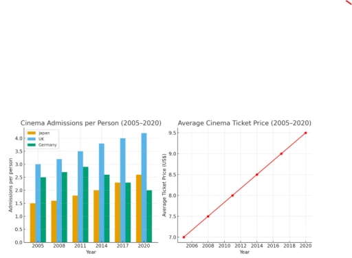 The bar chart shows the average number of cinema admissions per person ...