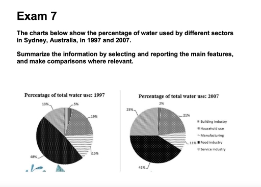 Image for topic: The charts below show the percentage of water used by different sectors in Sydney, Australia, in 1997 and 2007 Summarize the information by selecting and reporting the main features,and make comparisons where relevant.