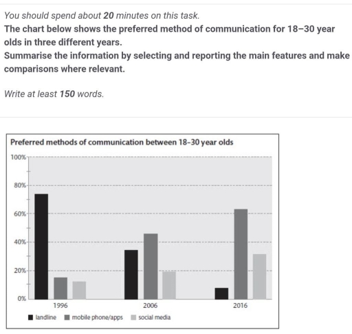 Image for topic: The chart below shows the preferred methods of communication for 18-30 years old in three different years.