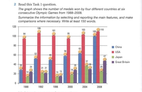Image for topic: The graph shown the number of medals won by four different countries at six consecutive Olympic Games from 1988-2008