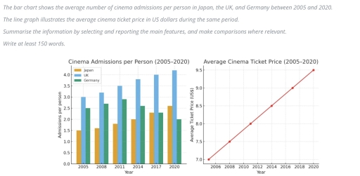 Image for topic: The bar chart shows the average number of cinema admissions per person in Japan, the UK, and Germany between 2005 and 2020. The line graph illustrates the average cinema ticket price in US dollars during the same period. Summarise the information by selecting and reporting the main features, and make comparisons where relevant. Write at least 150 words.
