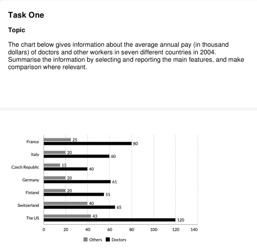 Image for topic: The chart below gives information about the average annual pay (in thousand dollars) of doctors and other workers in seven different countries in 2004. Summarise the information by selecting and reporting the main features, and make comparison where relevant.
