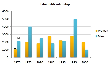 Image for topic: The chart below shows male and female fitness membership between 1970 and 2000. Summarise the information by selecting and reporting the main features, and make comparisons where relevant. Write at least 150 words.