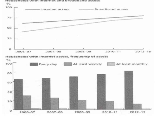 Image for topic: The graphs below show the percentage of households with internet and broadband access in Australia, together with frequency of internet access, between 2006-07 and 2012-13. Summarize the information by selecting and reporting the main features, and make comparisons where relevant.