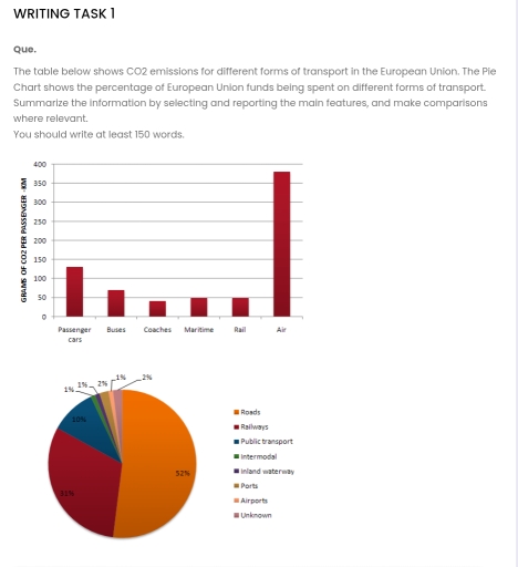 Image for topic: WRITING TASK 1 Que. The table below shows CO2 emissions for different forms of transport in the European Union. The Pie Chart shows the percentage of European Union funds being spent on different forms of transport. Summarize the information by selecting and reporting the main features, and make comparisons where relevant. You should write at least 150 words.