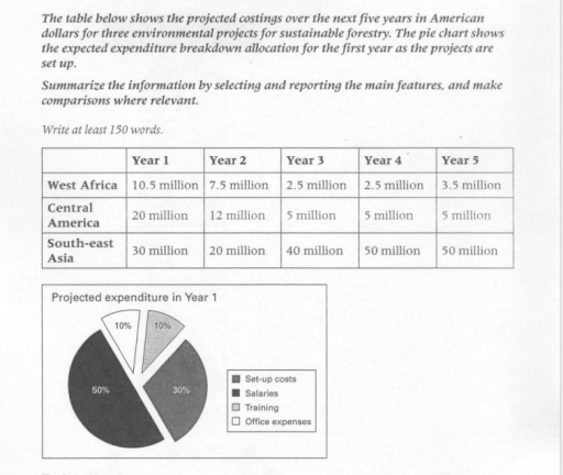 Image for topic: The table illustrates the amount of money spent on projects in the five years in American dollars in three different areas, with the pie chart demonstrating the proportion of fields expenditured in year 1.