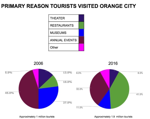 Image for topic: The charts below provide the primary reasons tourists visited Orange City in two different years. Summarize the information by selecting and reposting the main features, and make comparisons where relevant.
