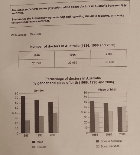 Image for topic: The table and chart give information about the number of patients