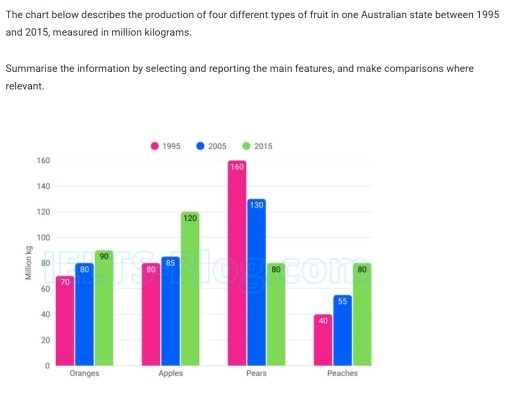 Image for topic: The chart below describes the production of four different types of fruit in one Australian state between 1995 and 2015, measured in million kilograms. Summarise the information by selecting and reporting the main features, and make comparisons where relevant.