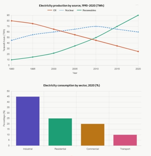 Image for topic: The line graph shows the amount of electricity produced from three different sources in a European country between 1990 and 2020. The bar chart shows the percentage of electricity consumed by four sectors in the same country in 2020. Summarise the information by selecting and reporting the main features, and make comparisons where relevant.