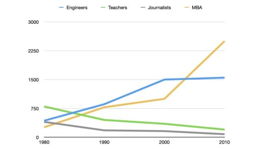 Image for topic: The following diagram illustrates numbers of graduates enrolling in four kinds of professions in the last 30 years, in thousands. Summarize the given information by selecting and reporting the main features, and make comparisons where relevant.