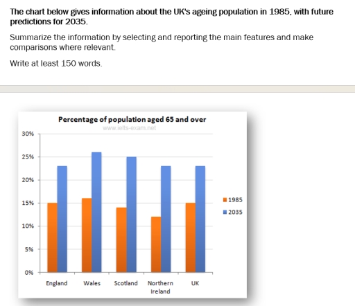Image for topic: The chart below gives information about the UK's ageing population in 1985, with future predictions for 2035. Summarise the information by selecting and reporting the main features and make comparisons where relevant.