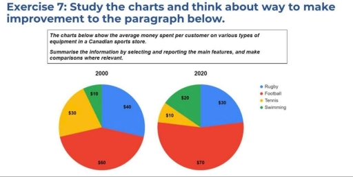 Image for topic: the charts below show the average money spent per customer on various types of equipment in a Canadian sports store. summarise the information by selecting and reporting the main features, and make comparison where relevant