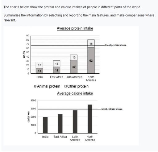 Image for topic: the charts below show the protein and calorie intake of people in different parts of the world Summarise the information by selecting and reporting the main features, and make comparisons where relevants