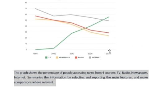 Image for topic: The graph shows the percentage of people accessing news from 4 sources: TV, Radio, Newspaper, Internet. Summaries the information by selecting and reporting the main features, and make comparisons where relevant.