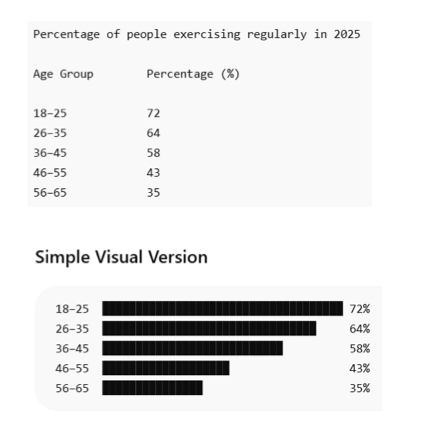 Image for topic: The bar chart below shows the percentage of people in five age groups in one city who exercised regularly in 2025. Summarise the information by selecting and reporting the main features, and make comparisons where relevant.