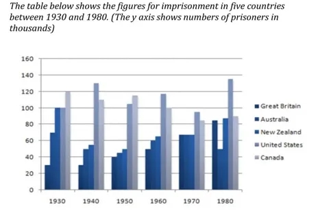 Image for topic: The graph below shows the figures for imprisonment in five countries between 1930 and 1980.
