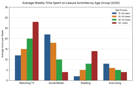 Image for topic: The bar graph illustrates the average duration that was spent every week by different age groups ranging from 15 to 65 years and over.