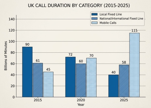 The bar chart below shows the number of minutes of telephone calls in ...