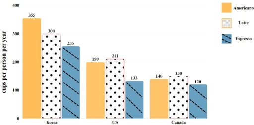 Image for topic: The chart below gives information about the average consumption of three types of coffee in three countries in 2010.