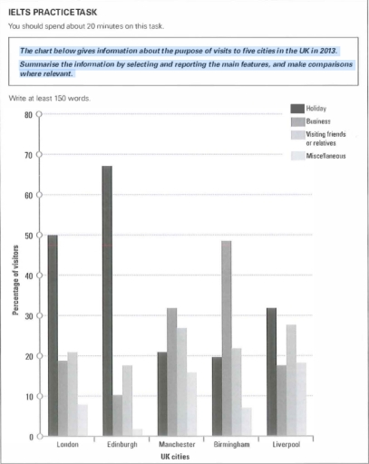 Image for topic: The chart below gives information about the purpose of visits to five cities in the UK in 2013 Summarise the information by selecting and reporting the main features and make comparison where relevant.